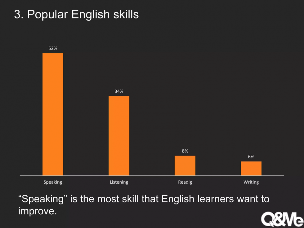 52% người học tiếng Anh muốn cải thiện kỹ năng nói